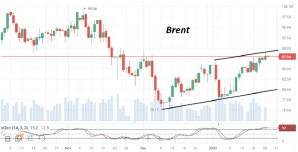 В начале этой недели котировки нефти Brent побывали на отметке $89/барр